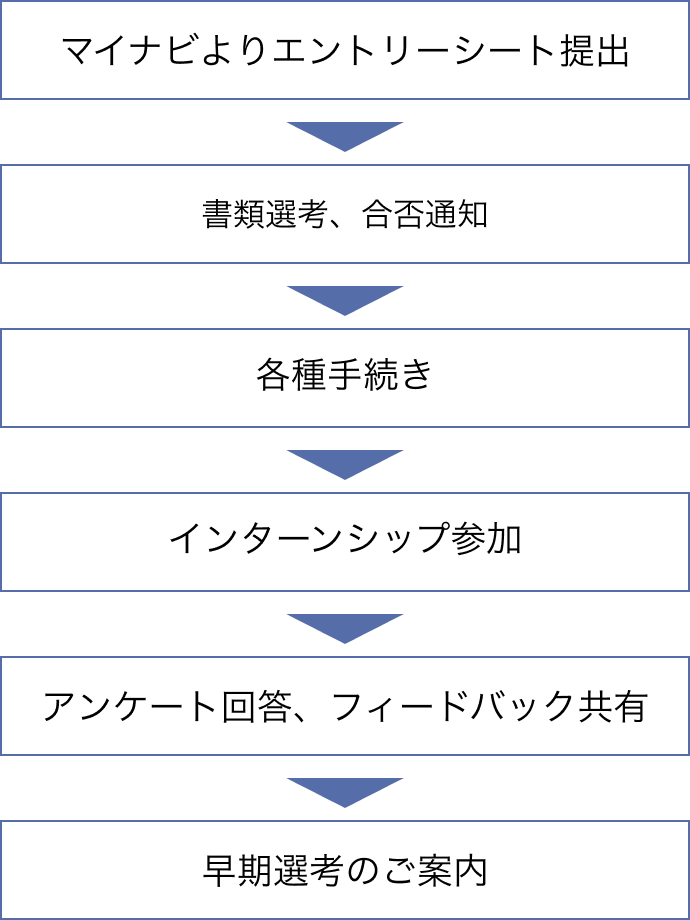インターンシップ応募から早期選考案内までの流れ：マイナビよりエントリーシート提出 → 書類選考合否通知 → 各種手続き → インターンシップ参加 → アンケート回答・フィードバック共有 → 早期選考のご案内