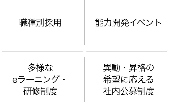 職種別採用、職種別採用、多様なeラーニング・研修制度、異動・昇格の希望に応える社内公募制度