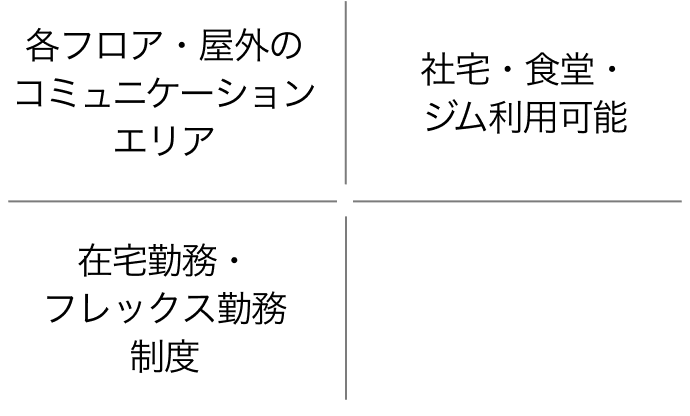 各フロア・屋外のコミュニケーションエリア、社宅・食堂・ジム利用可能、在宅勤務・フレックス勤務制度