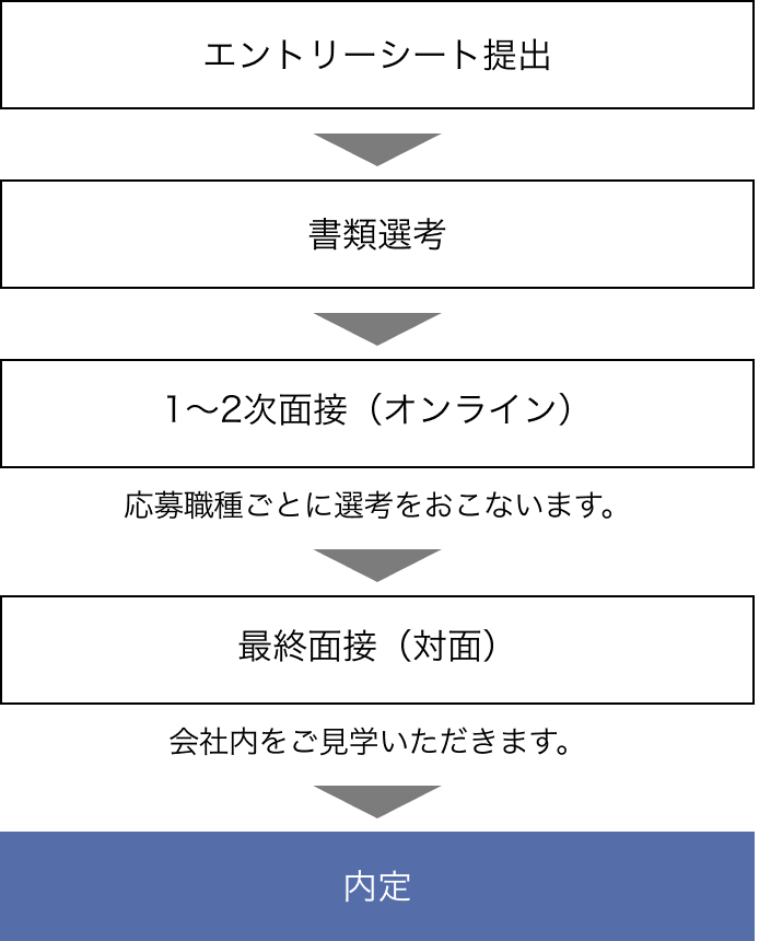 エントリーシート提出＞書類選考＞1～2次面接（オンライン）応募職種ごとに選考をおこないます。＞最終面接 （対面）会社内をご見学いただきます。＞内定