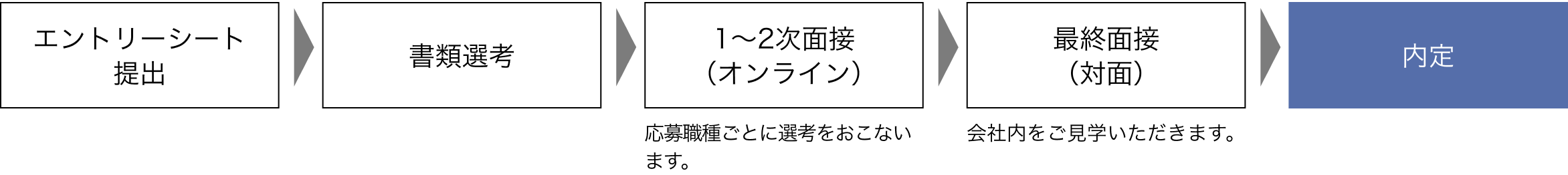 エントリーシート提出＞書類選考＞1～2次面接（オンライン）応募職種ごとに選考をおこないます。＞最終面接 （対面）会社内をご見学いただきます。＞内定