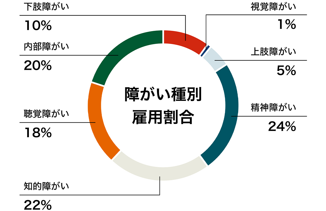 障がい種別雇用割合を示すグラフ。下肢障がい：10%、視覚障がい：1%、上肢障がい：5%、精神障がい：24%、知的障がい：22%、聴覚障がい：18%、内部障がい：20%