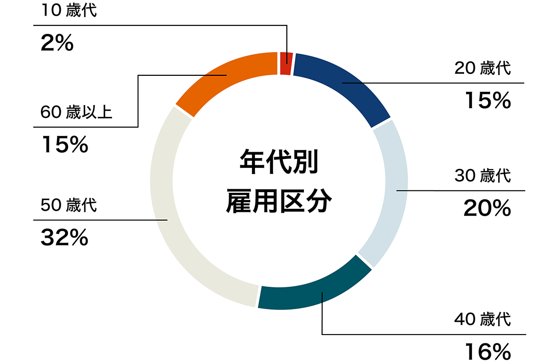 年代別雇用区分を示すグラフ。10歳代：2%、20歳代：15%、30歳代：20%、40歳代：16%、50歳代：32%、60歳以上：15%