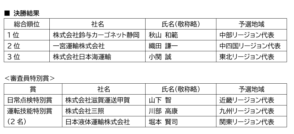審査結果